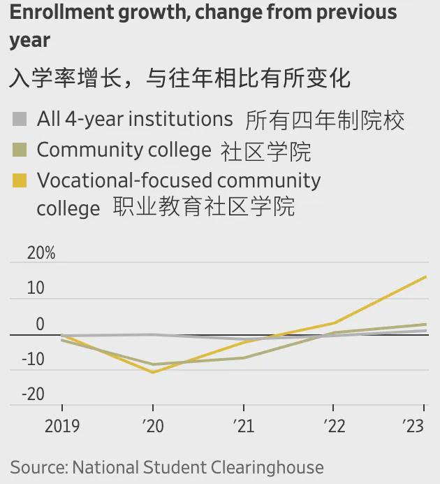 不卷了！抛弃大学大批美国学生涌向职校争当焊工电工厨子(图1)
